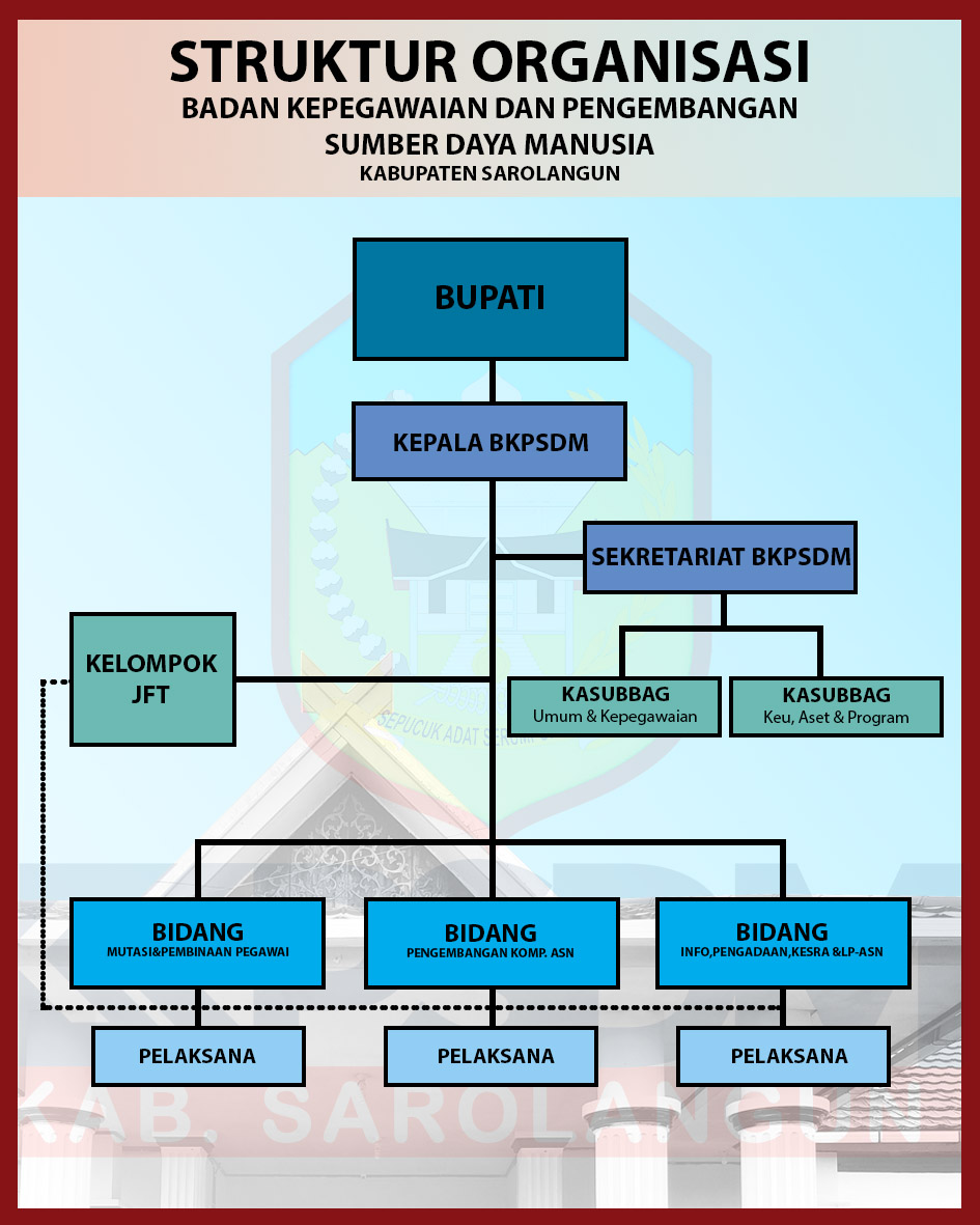 Struktur Organisasi BKPSDM Kab. Sarolangun